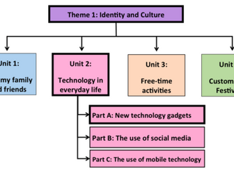 Technology in everyday life- Unit 2- GCSE French