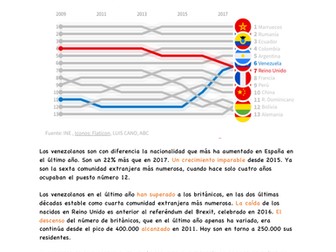 La inmigración en España más venezolanos menos británicos