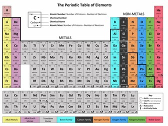 Simple, Descriptive Periodic Table