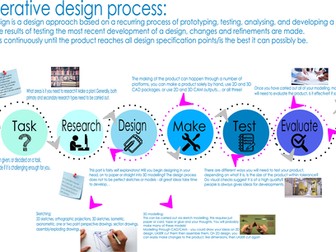 Iterative Design Process mat/poster