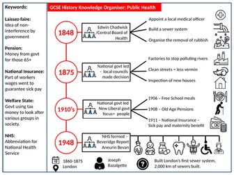 Edexcel IGCSE Hist:Medicine 1848-1948 KO