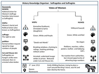 Knowledge Organiser: Suffragettes