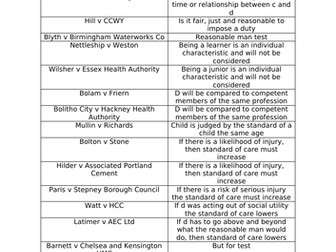 A level Law Tort Case List Activity