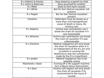 A level Criminal Law Case List