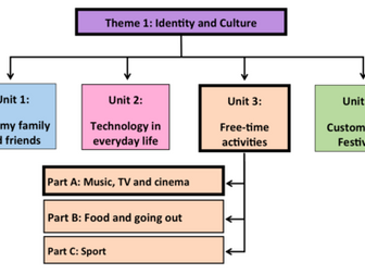 Free-time activities- Unit 3- GCSE French