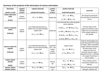 Electrolysis - Summary of products