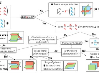 3x3 Matrices Simultaneous Equations Flowchart