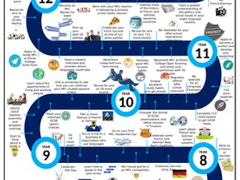 MFL Learning Journey