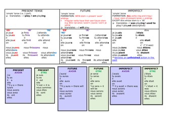All tense of verbs formation