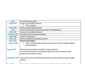 French Revolution timeline for AQA A Level History