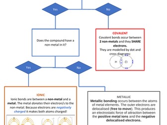 Chemical Bonding Flow Diagram