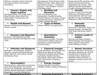 Complete Topic Content for AQA Science