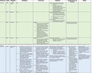 A Level History Tudor Rebellions Causes Table