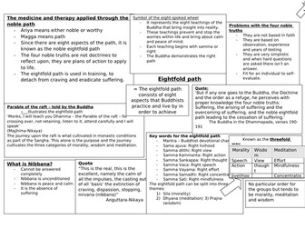 Buddhism revision mind map bundle A level and GCSE