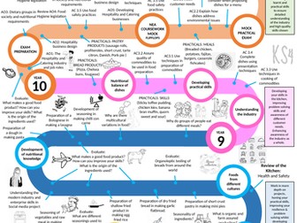 Hospitality & Catering learning journey