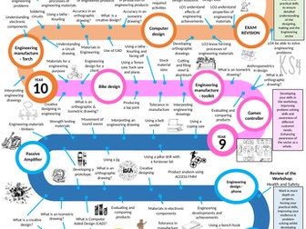 Engineering learning journey