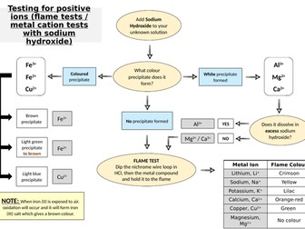 Identifying Positive and Negative Ions