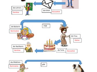 The cases - Nominative, Accusative, Dative, Genitive: Semantic roles
