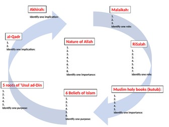 Islam RE GCSE edexcel revision mind maps
