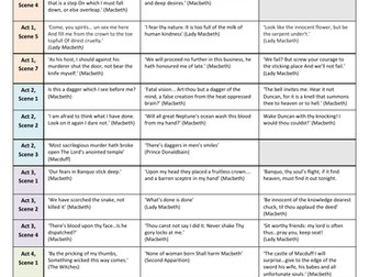 Macbeth Quotations Game and Revision Worksheet