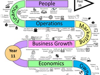 Learning Journey- Business Edexcel