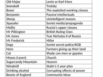 Animal Farm Allegorical References