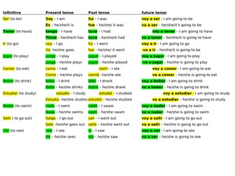 key verbs three tenses