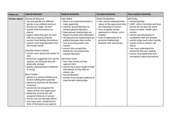 Views of feminist thinkers on the economy, society, human nature and the state - A Level Politics