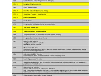 A* Complete Research for A Level Coursework on China