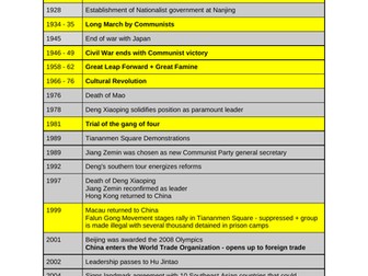 Timeline of Chinese History