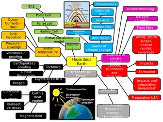 Edexcel B Component 1 Mind Maps