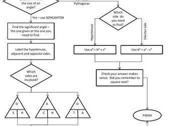 Pythagoras+Basic Trigonometry  Flowchart