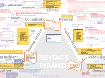 Freytag's pyramid in relation to Othello