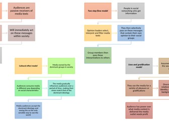 Alevel Sociology, Media models and flowcharts