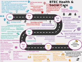 5 year learning Health and Social Care L2 Tech Award