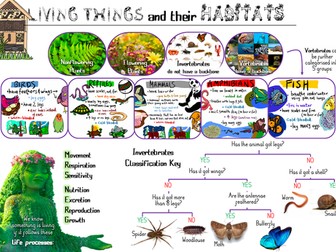 Living Things and Habitats Y4 Knowledge Organiser