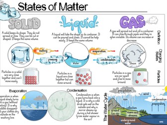 States of Matter Y4 Knowledge Organiser