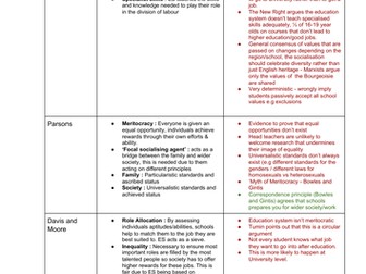 Sociology A-level - Education perspectives and gender