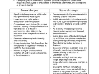 A level OCR notes on monitoring changes to the carbon and water cycles