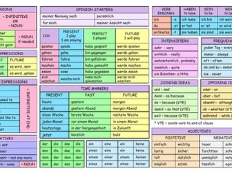 GCSE German Essentials Learning Mat F&H | Teaching Resources