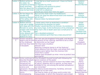 Frankenstein Summary by Chapter with  Quotes and Themes A Level
