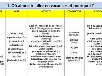 French Sentence Builders for GCSE