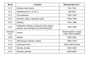 Infra Red and Mass SPectrometry Questions