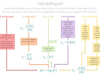 pH calculations cheat sheet