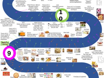 Curriculum Snake - 5 Year Plan (Wjec - Hospitality and Catering)