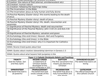 EdExcel RE Route A PLCs