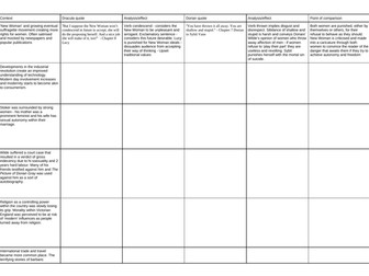 A Level AQA Literature Dracula/Dorian AO3 and AO4