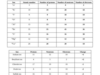 C1.7  Ions, Atoms and Isotopes
