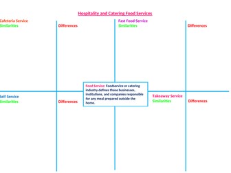 Hospitality and Catering - The Industry