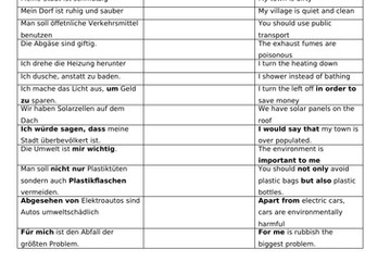 GCSE German environment coaching sheet